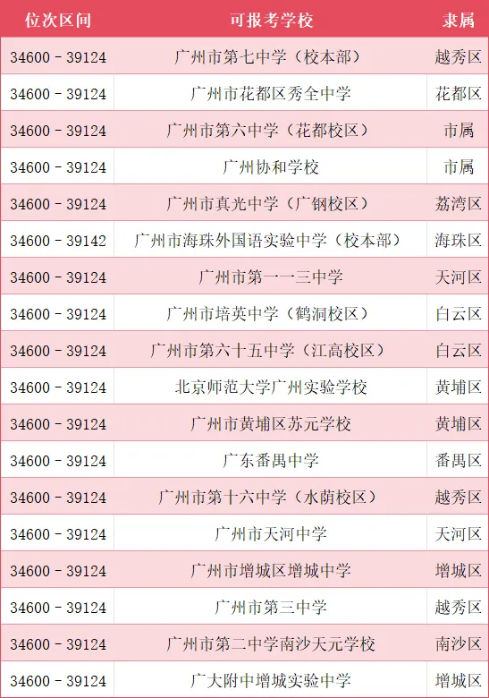 广州中考一模成绩和排位已经公布,排位比成绩重要!!! 第11张 广州中考一模成绩和排位已经公布,排位比成绩重要!!! 第11张