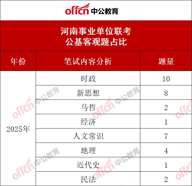 濮阳联考!往年试卷分析!冲刺重点! 第5张