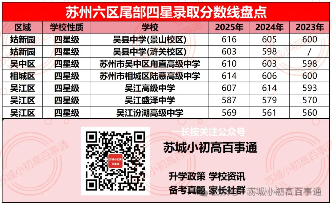 苏州中考600分的娃都有哪些选择? 第1张 苏州中考600分的娃都有哪些选择? 第1张
