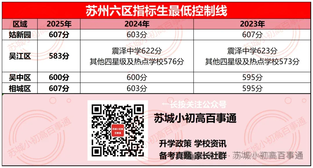 苏州中考600分的娃都有哪些选择? 第2张 苏州中考600分的娃都有哪些选择? 第2张