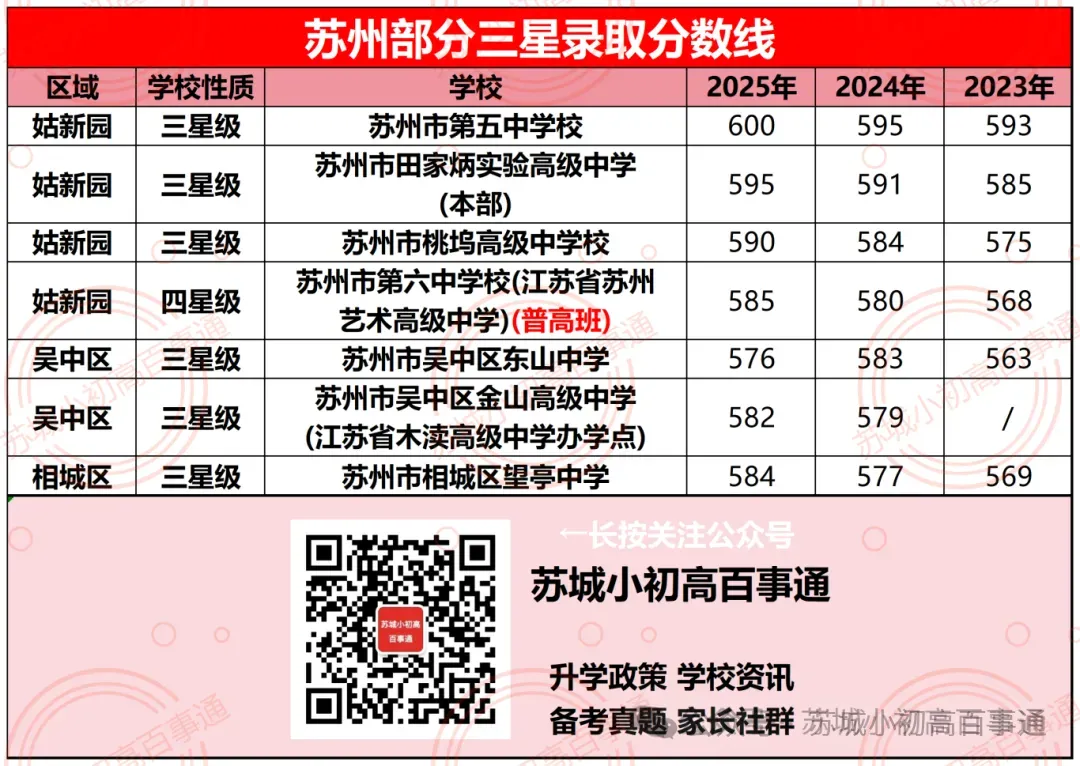 苏州中考600分的娃都有哪些选择? 第5张 苏州中考600分的娃都有哪些选择? 第5张
