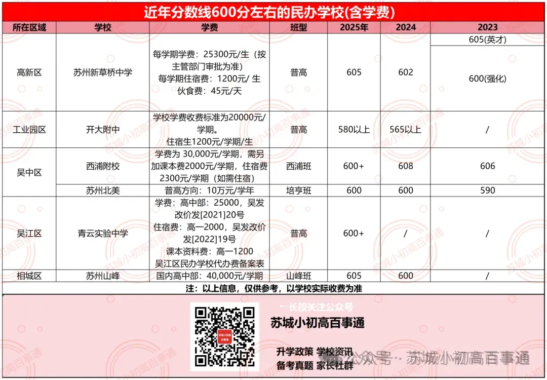 苏州中考600分的娃都有哪些选择? 第6张 苏州中考600分的娃都有哪些选择? 第6张