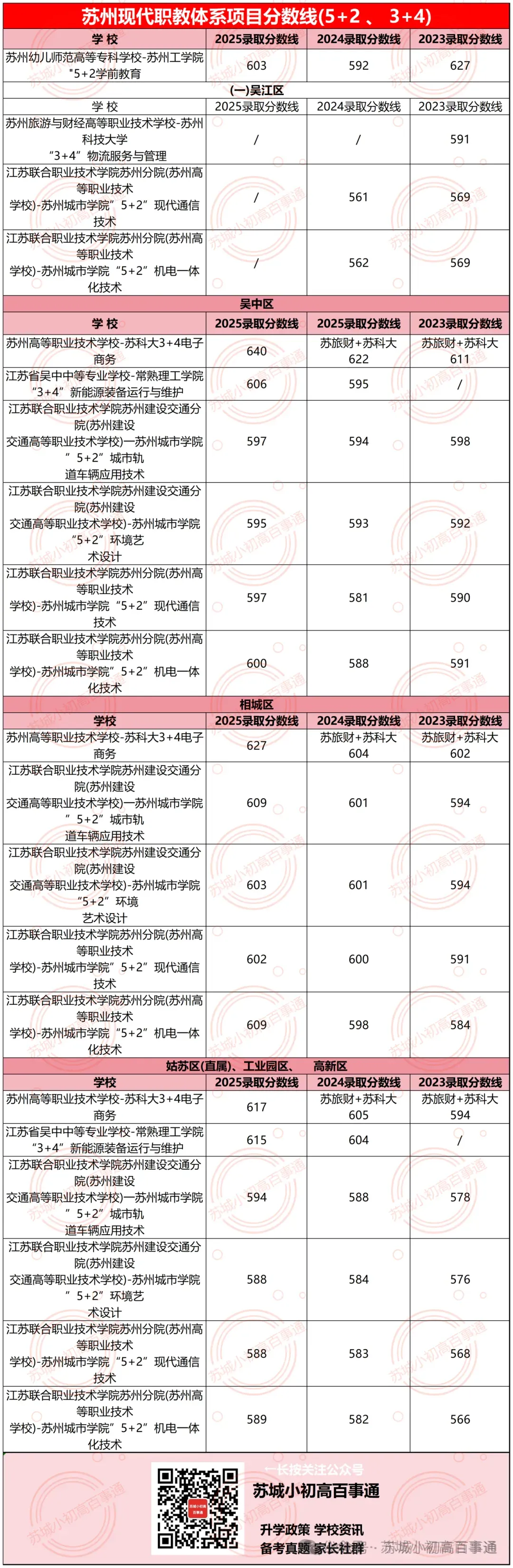 苏州中考600分的娃都有哪些选择? 第10张 苏州中考600分的娃都有哪些选择? 第10张
