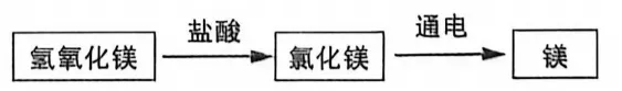 洛阳2026年中招化学模拟试卷(一) 第14张