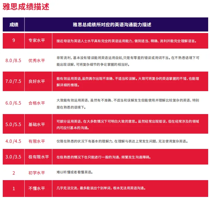 雅思考哪些内容?评分规则?附词汇/剑雅真题/课程 第1张