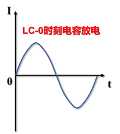 江苏高考物理真题逐题精讲2025-5(Q5-LC振荡电路) 第2张