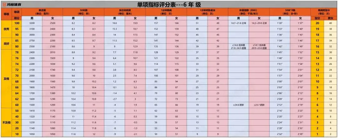 2026北京中考体育70分超全攻略!体测考试从小学四年级就开考?这10分千万别丢! 第3张
