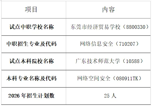 中考直通本科 锁定“网络空间安全”朝阳行业!东莞市经济贸易学校与广东技术师范大学“3+4”中本贯通班招生启动 第17张