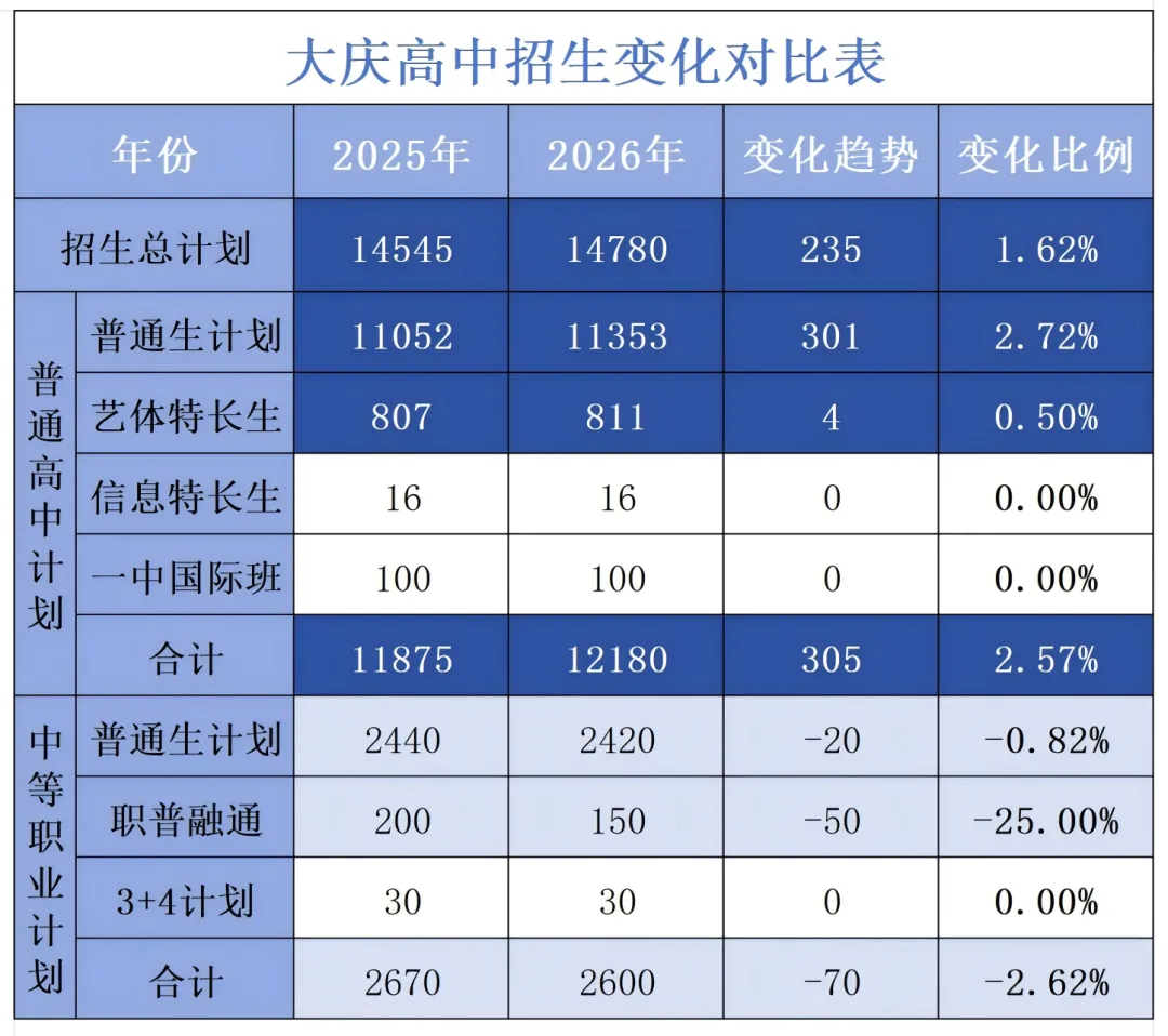 大庆2026中考重磅!名额增235个,这所学校特长生直接翻倍 第3张
