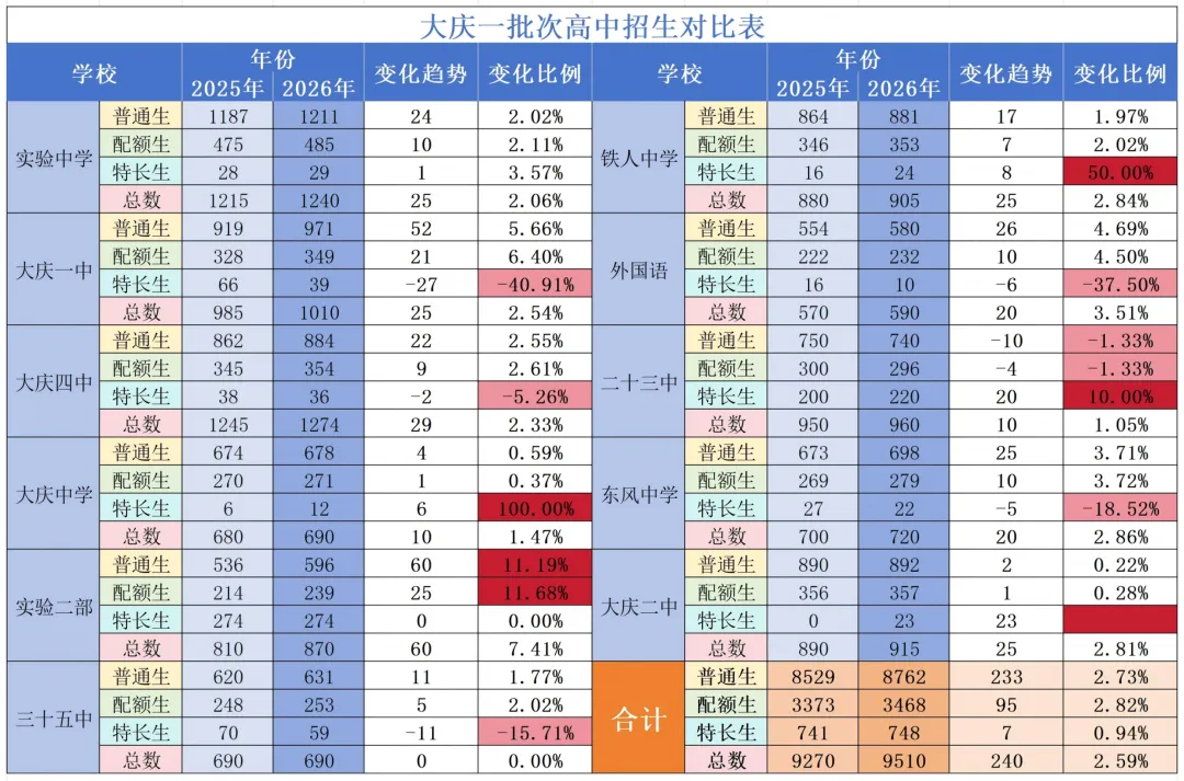 大庆2026中考重磅!名额增235个,这所学校特长生直接翻倍 第5张