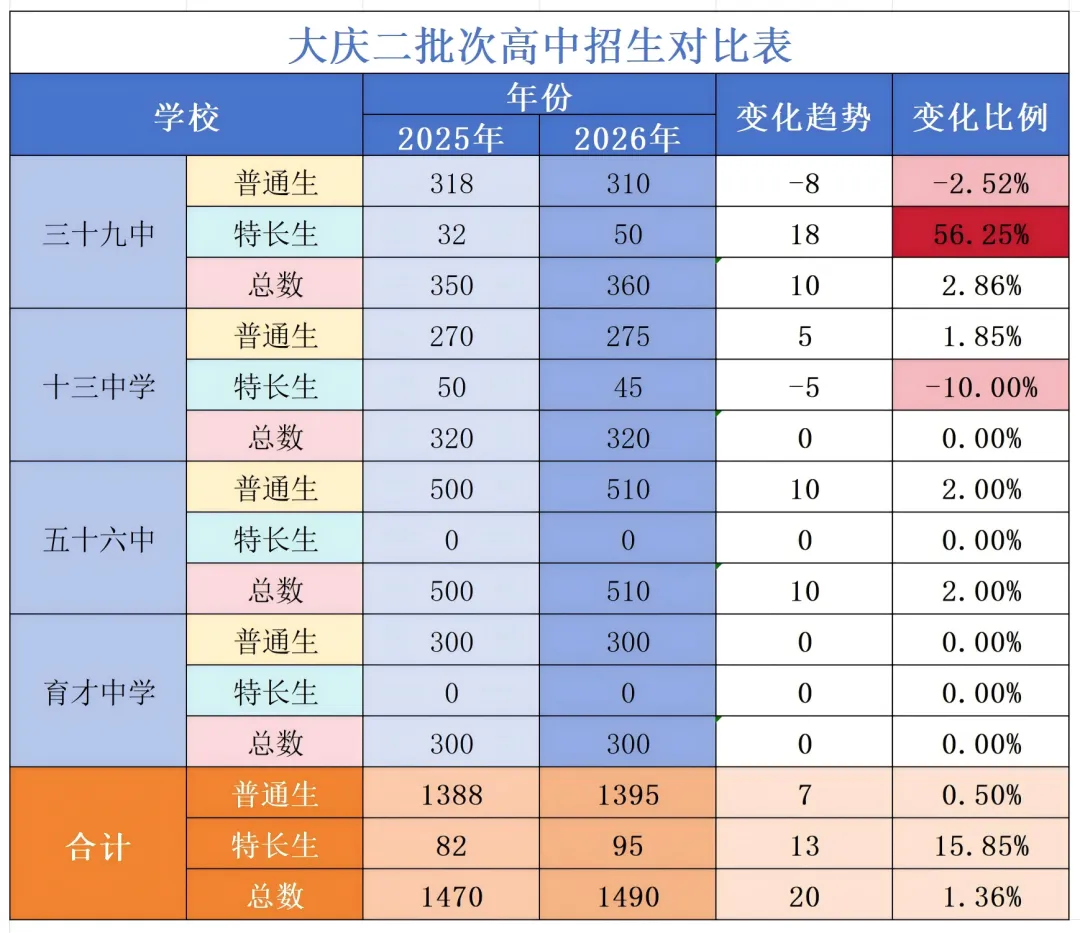 大庆2026中考重磅!名额增235个,这所学校特长生直接翻倍 第6张