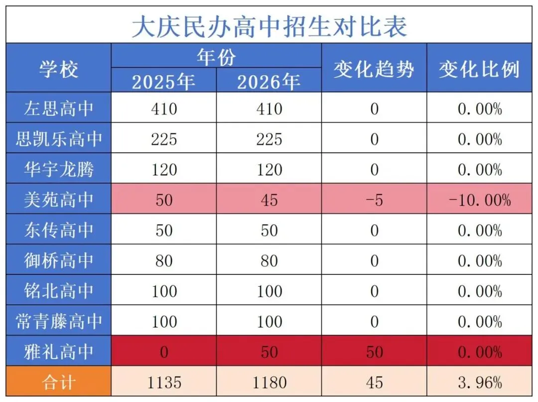大庆2026中考重磅!名额增235个,这所学校特长生直接翻倍 第7张
