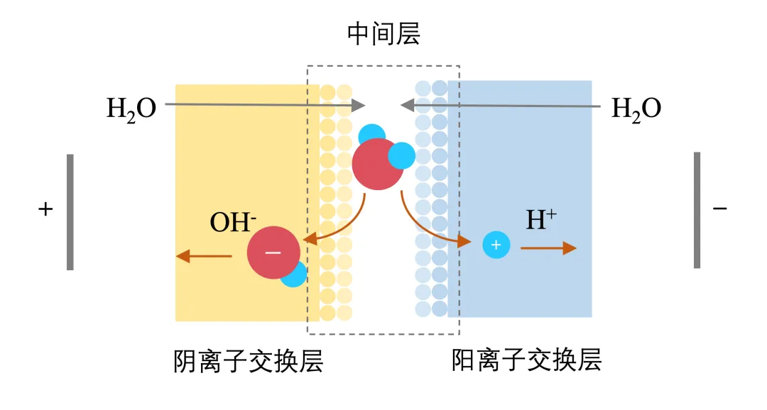 电化学真题梳理 | 云南卷:卤水除硼←自1950s的双极膜 第2张