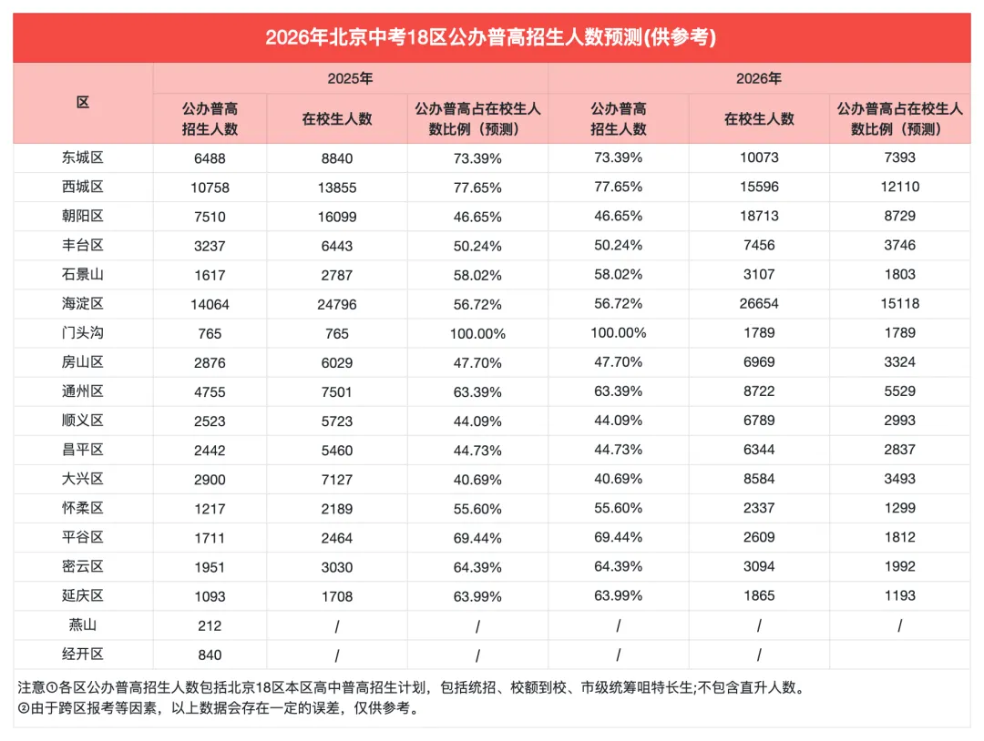 2026北京中考,多少学生能上公办普高? 第2张 2026北京中考,多少学生能上公办普高? 第2张