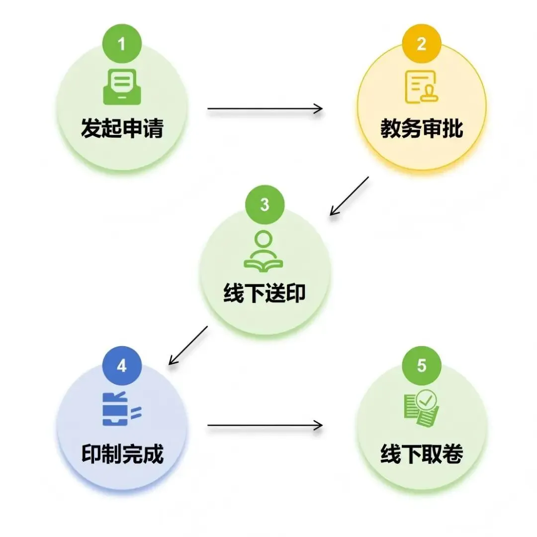 试卷委印系统上线 | 一键办理,规范高效 第3张