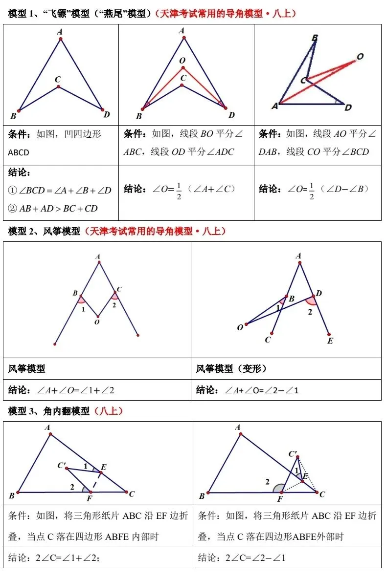 天津中考数学几何 90% 的题都考这 30 个模型 第2张