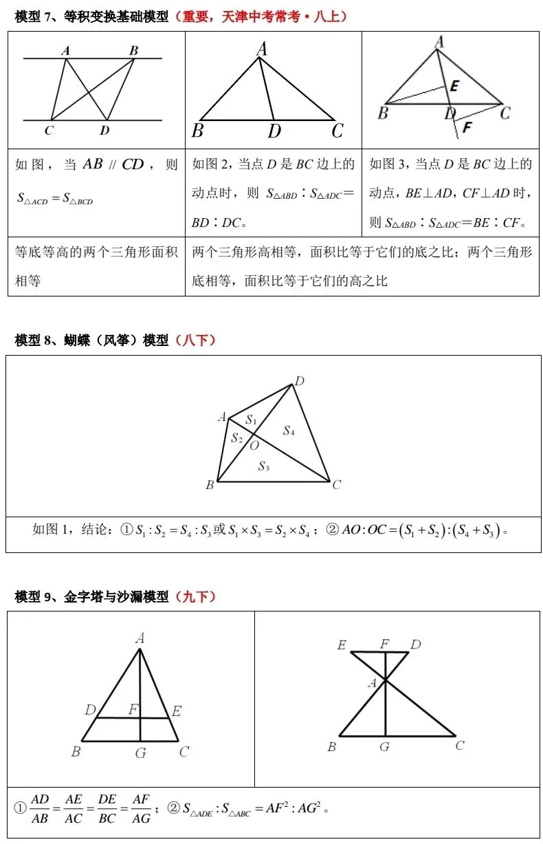 天津中考数学几何 90% 的题都考这 30 个模型 第4张