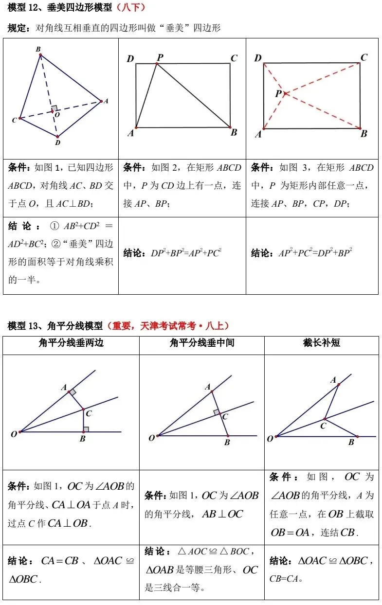 天津中考数学几何 90% 的题都考这 30 个模型 第5张