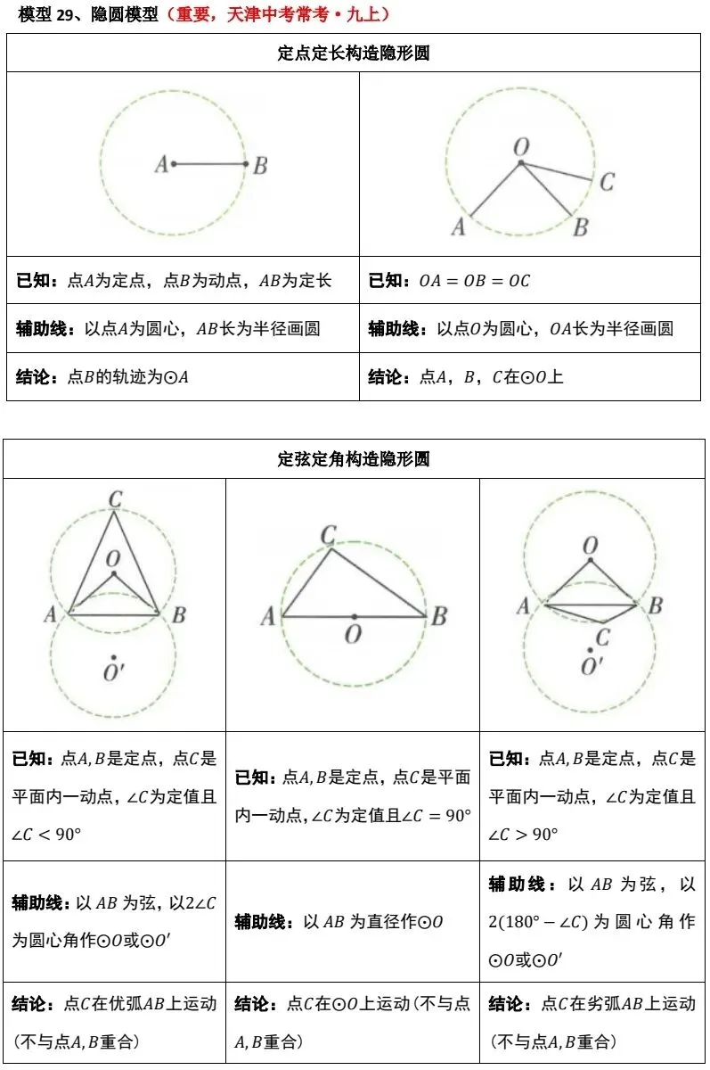 天津中考数学几何 90% 的题都考这 30 个模型 第13张