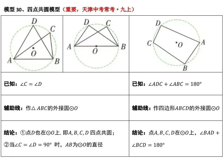天津中考数学几何 90% 的题都考这 30 个模型 第14张