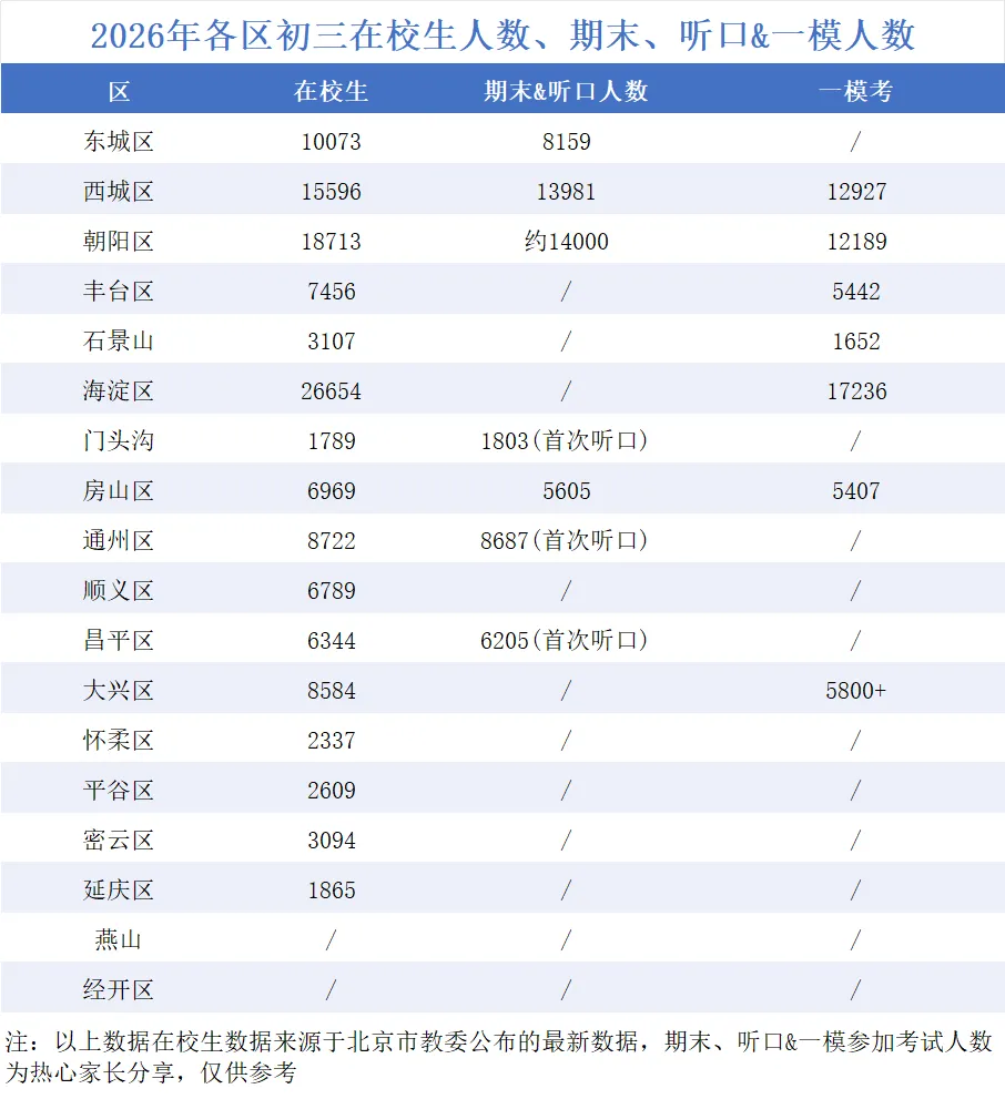 2026北京中考大变!一模人数减少,多少人能进公办普高? 第1张