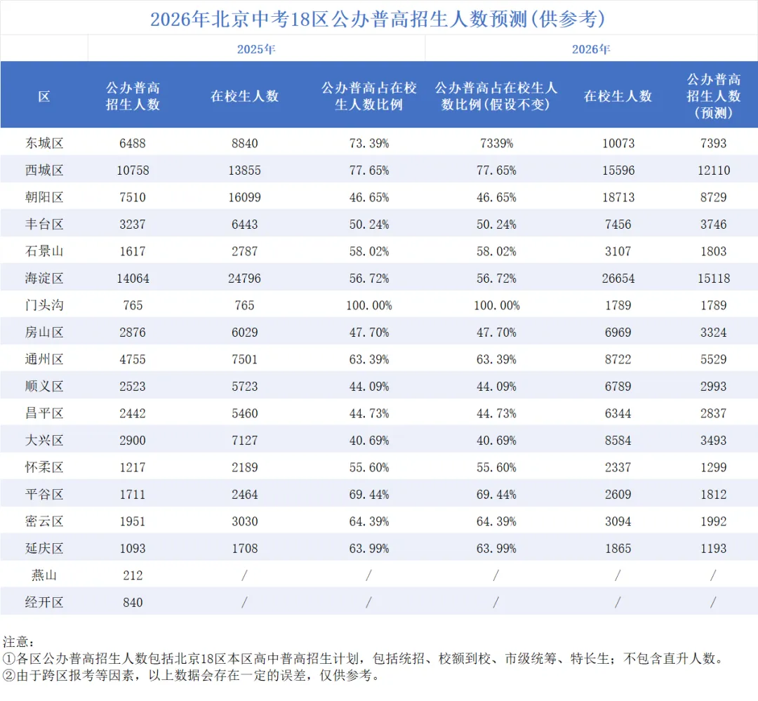 2026北京中考大变!一模人数减少,多少人能进公办普高? 第2张