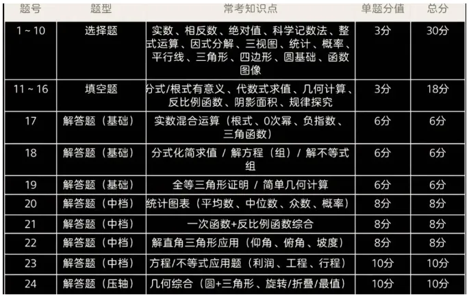 中考数学120分,拆解知识点及分值分布 第1张