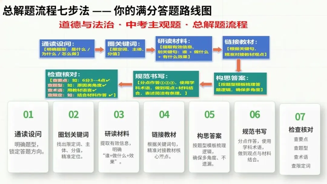 2026道德与法治中考复习题型专题二——主观题总解题技巧 第8张