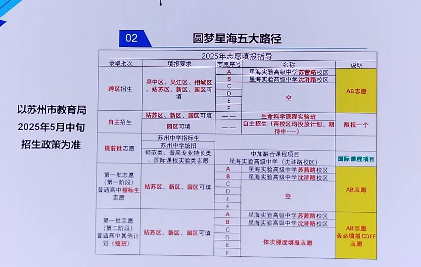 中考:近千人参加星海高中初三开放日,星海高考数据曝光,星海今年新增一个录取途径 第18张