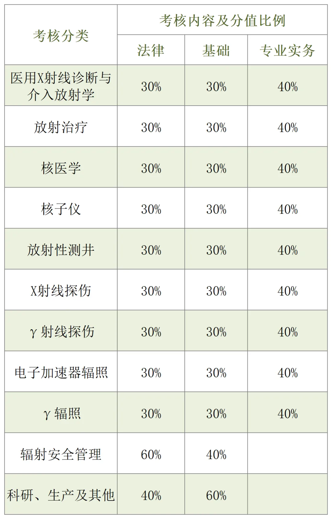 辐射安全与防护考核试卷结构及分值标准 第10张