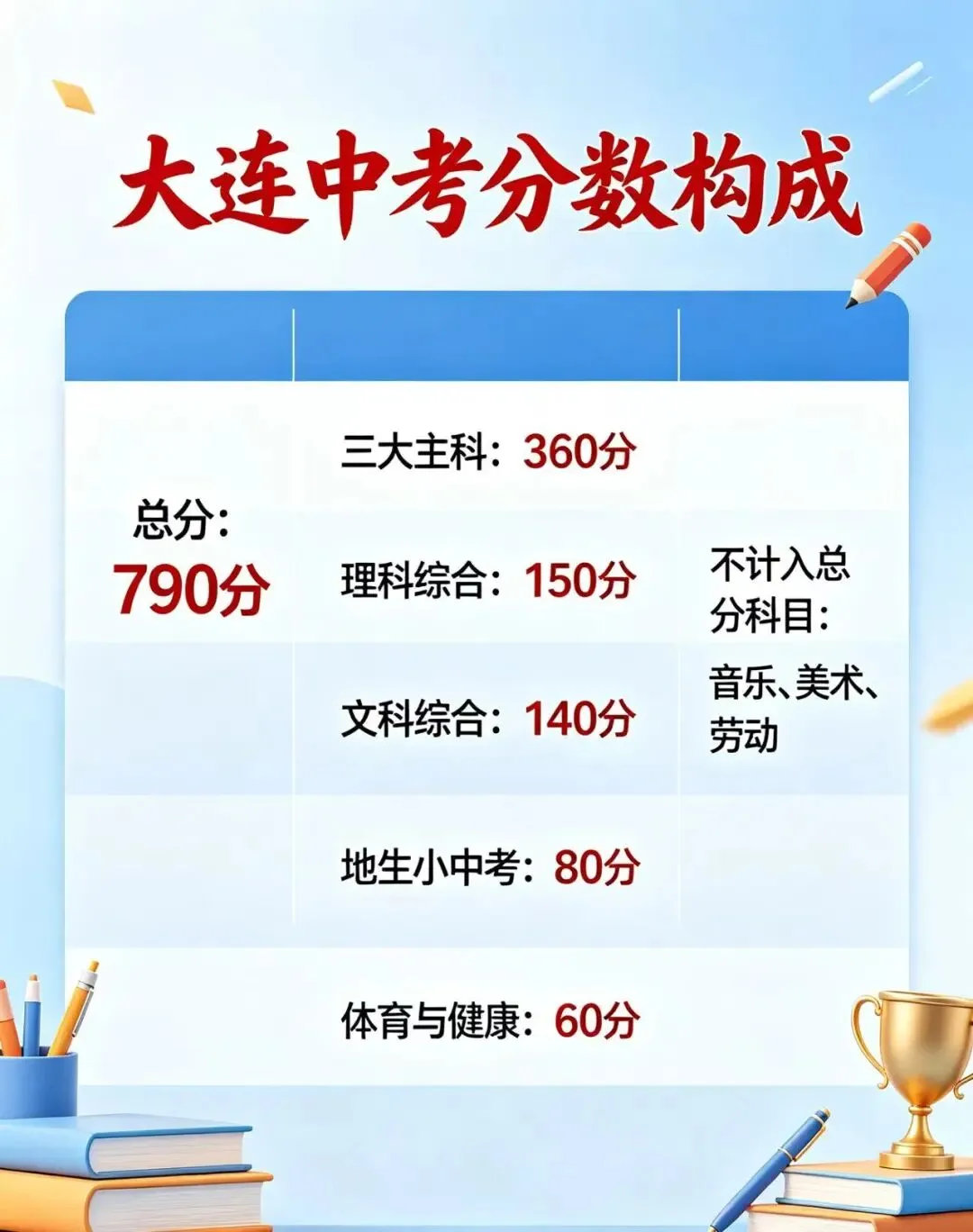 大连市中考总分汇总 第12张