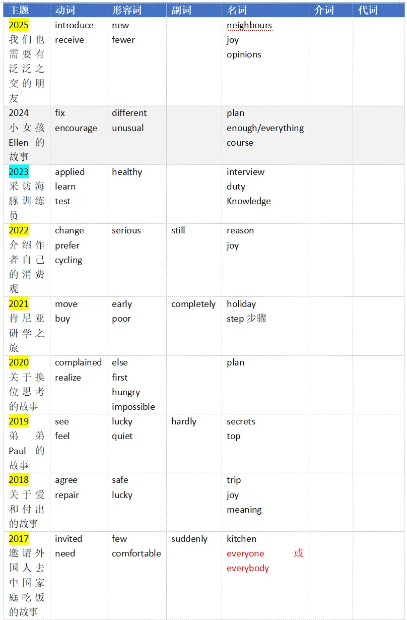2008-2025年上海中考首字母真题汇总 第1张