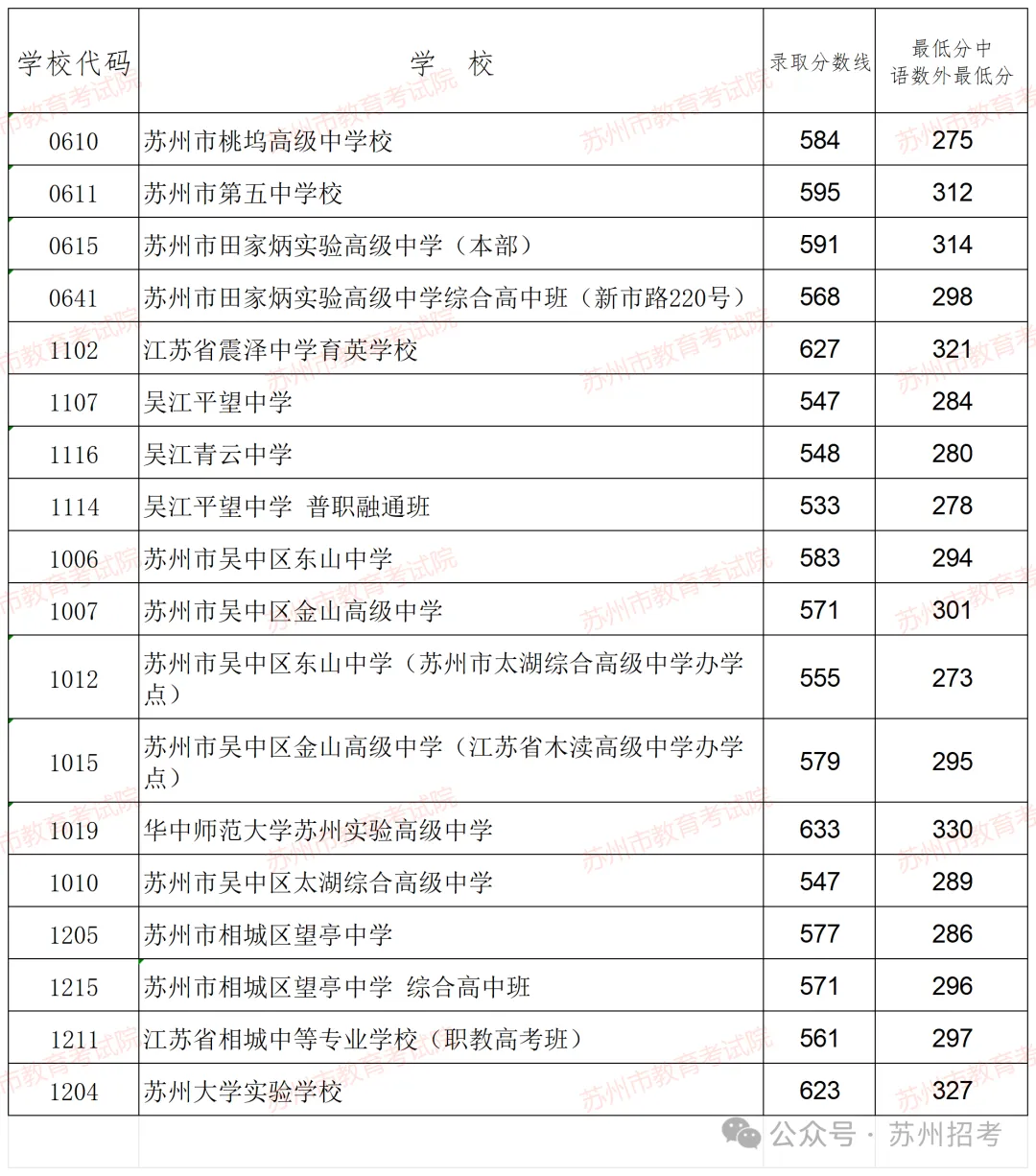 上涨了?!2024苏州中考六区普高录取分数线出炉! 第3张