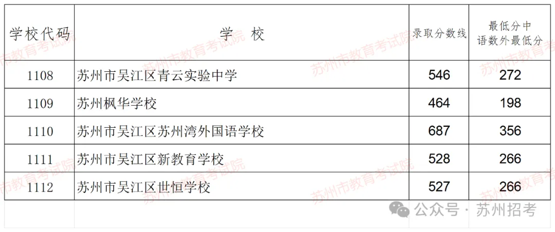 上涨了?!2024苏州中考六区普高录取分数线出炉! 第5张