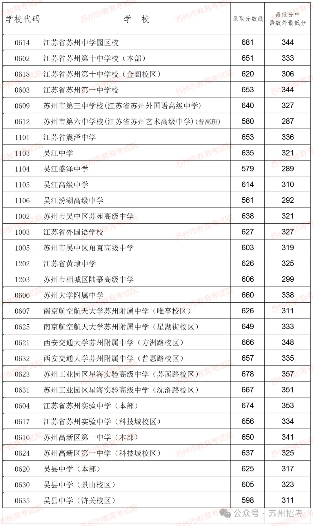 上涨了?!2024苏州中考六区普高录取分数线出炉! 第2张