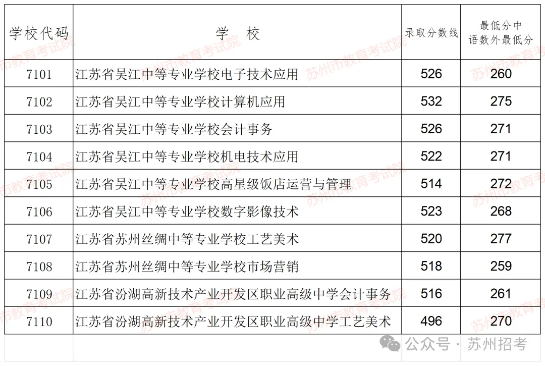 上涨了?!2024苏州中考六区普高录取分数线出炉! 第4张