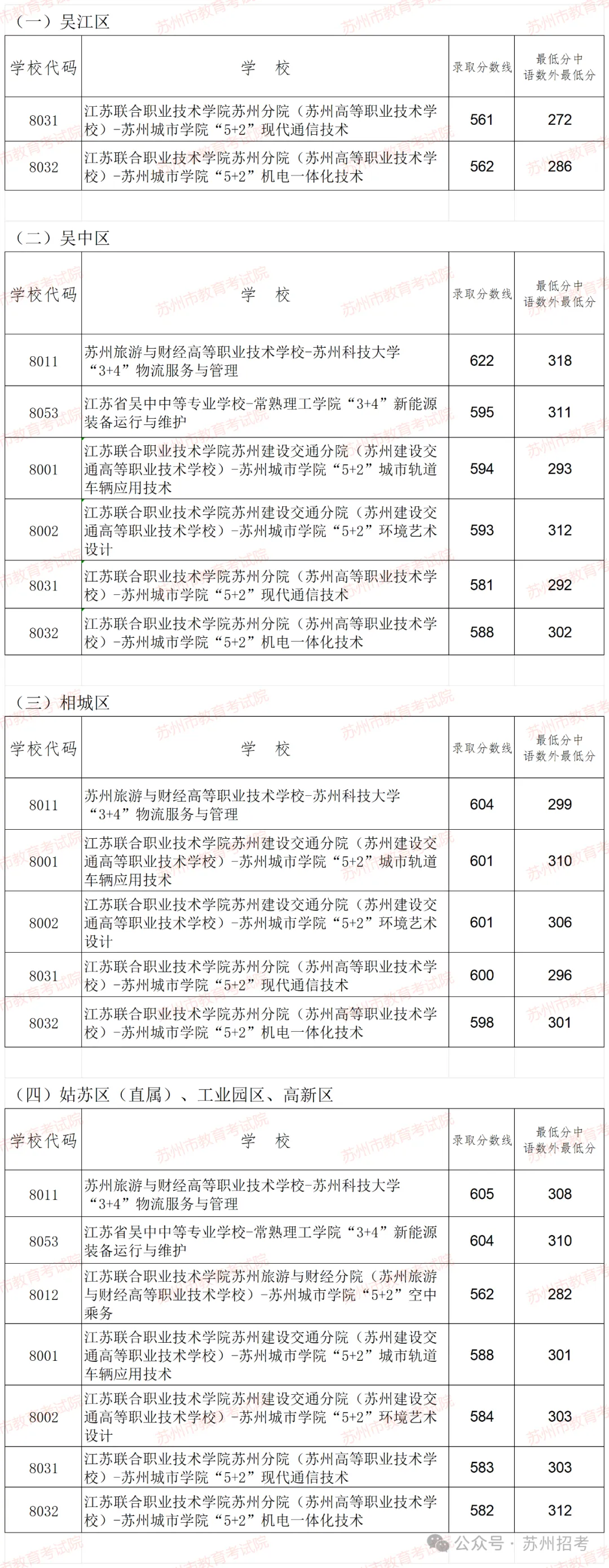 上涨了?!2024苏州中考六区普高录取分数线出炉! 第6张