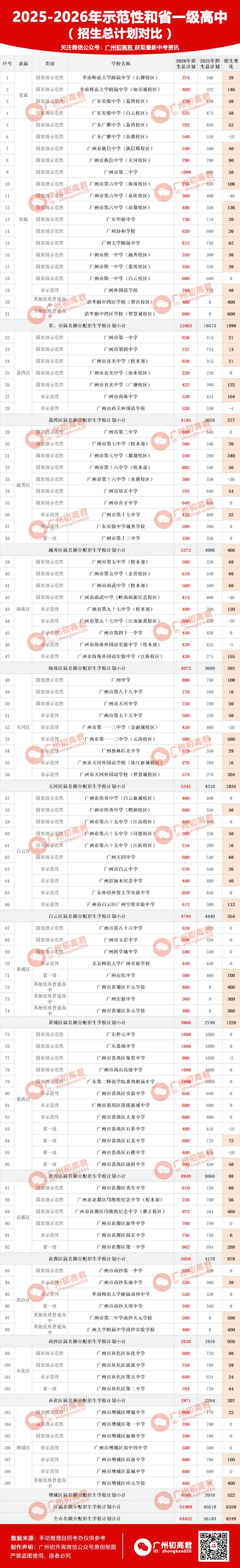 重磅!2026广州中考示范性高中招生计划出炉!69所扩招、11所缩招!省市属扩招1890人! 第2张