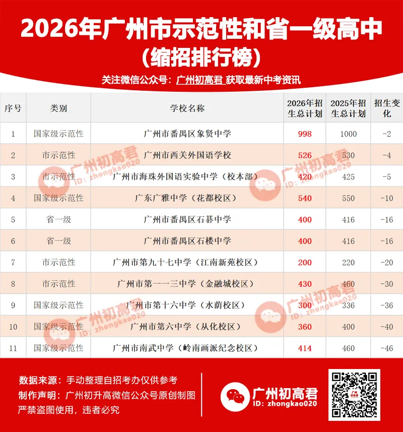 重磅!2026广州中考示范性高中招生计划出炉!69所扩招、11所缩招!省市属扩招1890人! 第3张