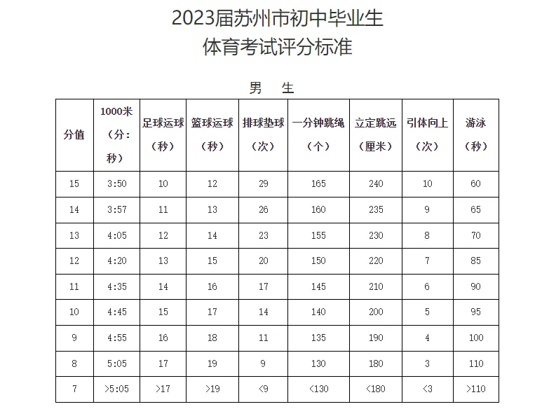 速看!2024苏州中考游泳考试安排出炉!附中考体育满分攻略! 第8张
