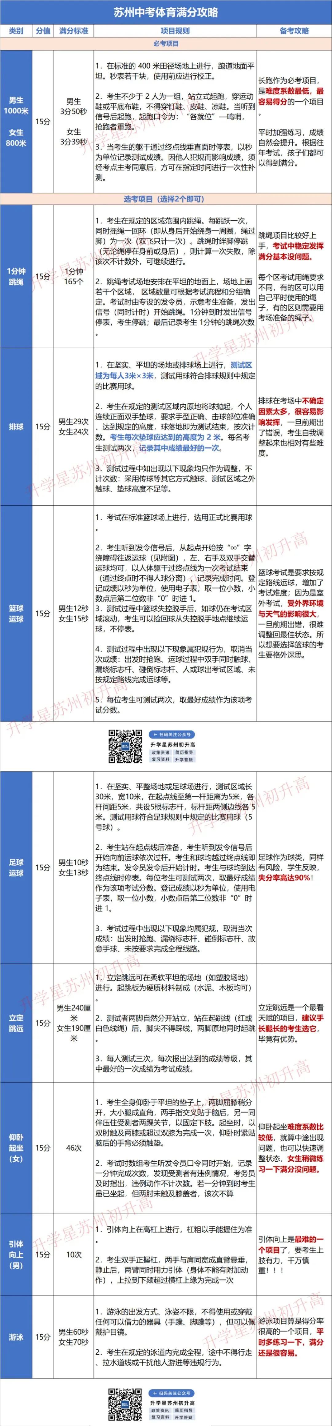 速看!2024苏州中考游泳考试安排出炉!附中考体育满分攻略! 第11张