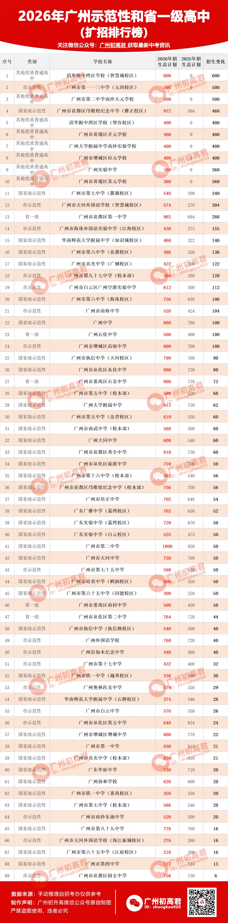 重磅!2026广州中考示范性高中招生计划出炉!69所扩招、11所缩招!省市属扩招1890人! 第3张