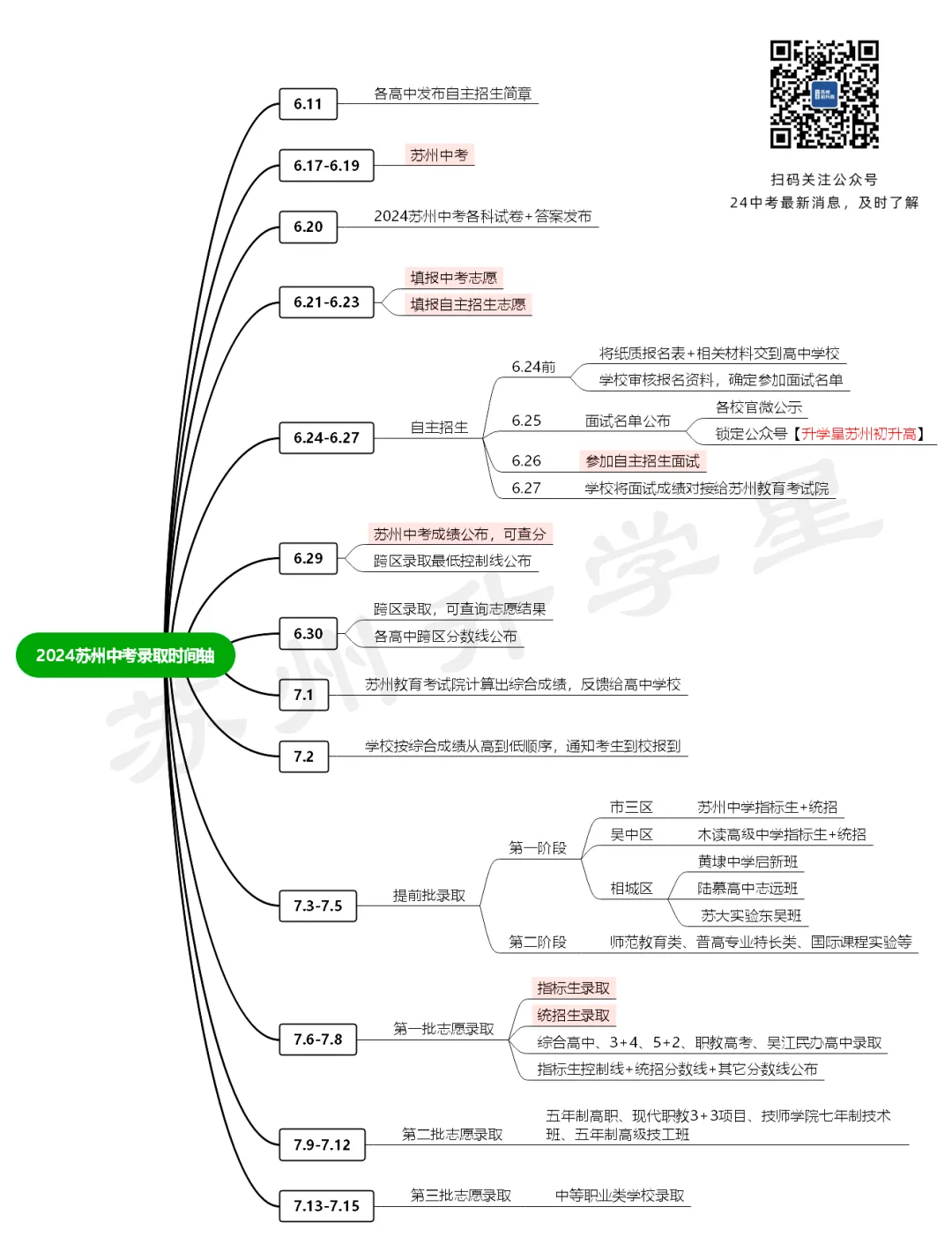 收藏!2024苏州中考日程、志愿填报、查分、各批次录取时间出炉! 第1张