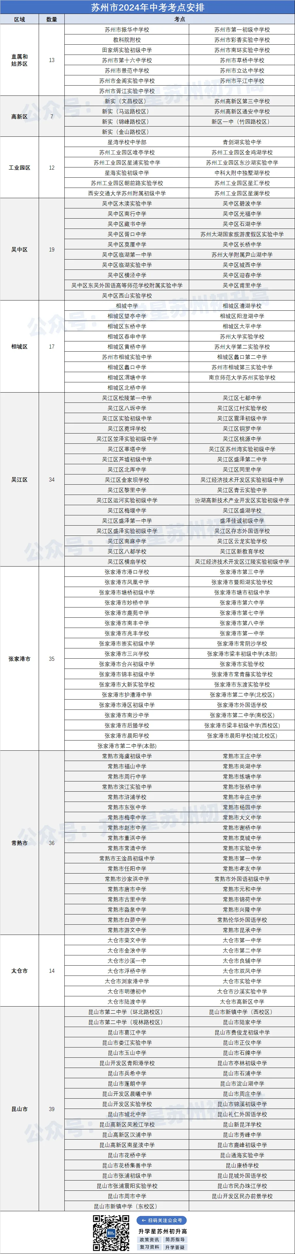 收藏!2024苏州中考日程、志愿填报、查分、各批次录取时间出炉! 第4张