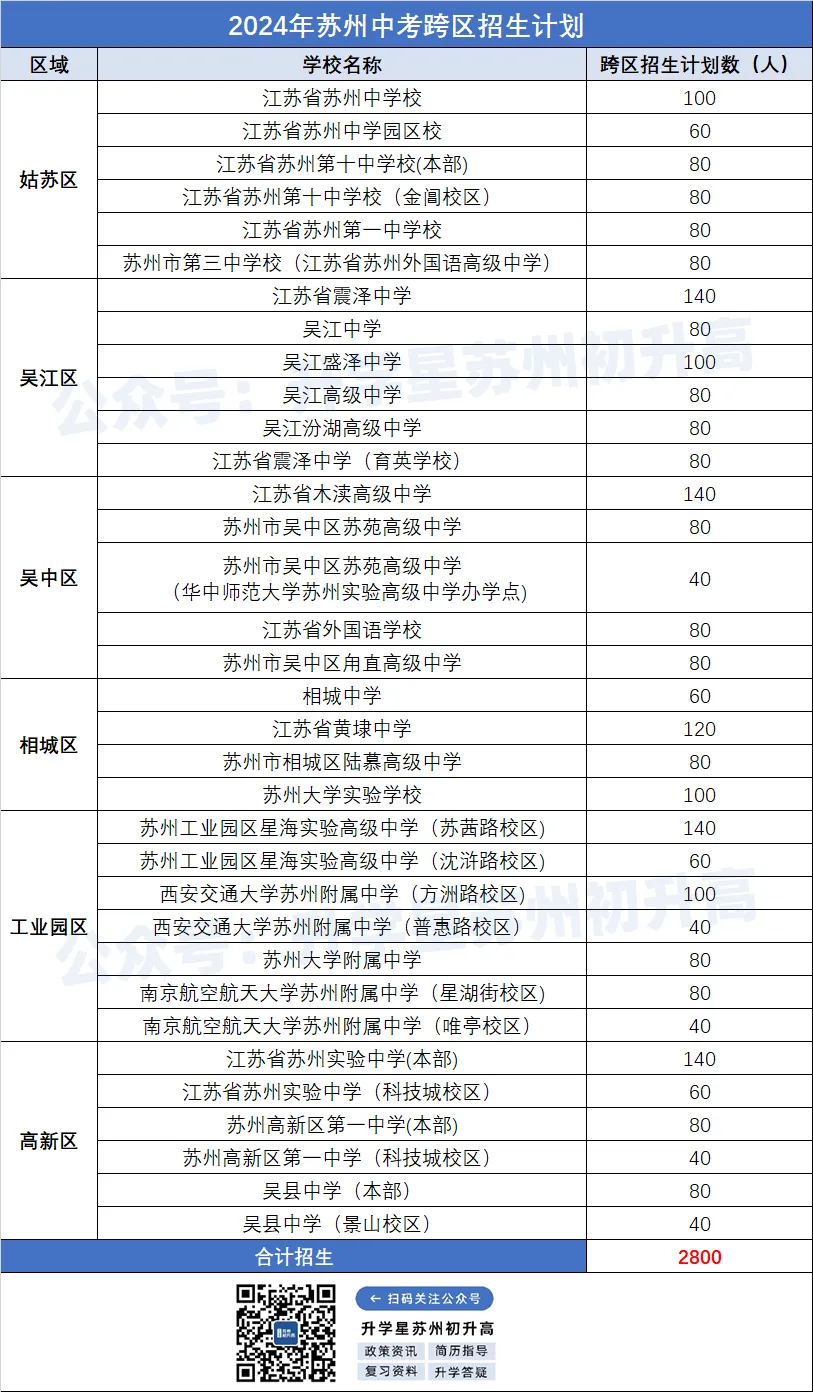 收藏!2024苏州中考日程、志愿填报、查分、各批次录取时间出炉! 第5张