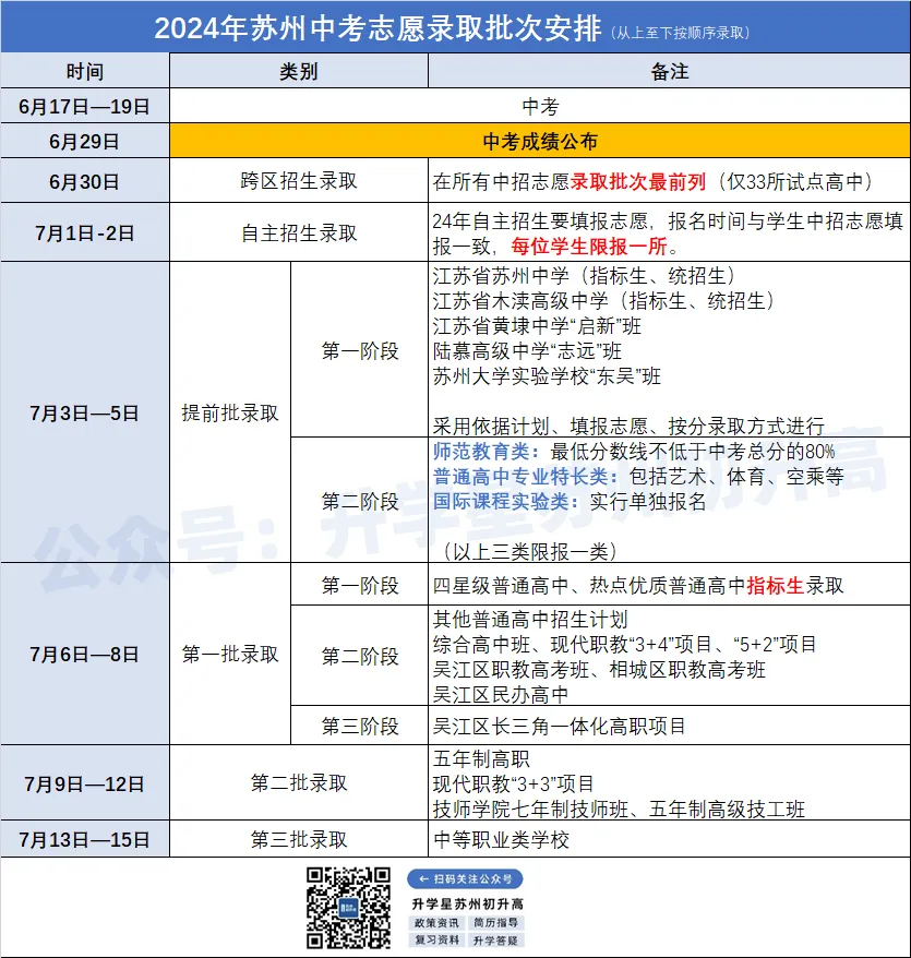 收藏!2024苏州中考日程、志愿填报、查分、各批次录取时间出炉! 第7张