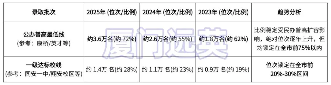 2026厦门中考5.3万人!一模后别只看分数,教你3步确定参考志愿! 第3张