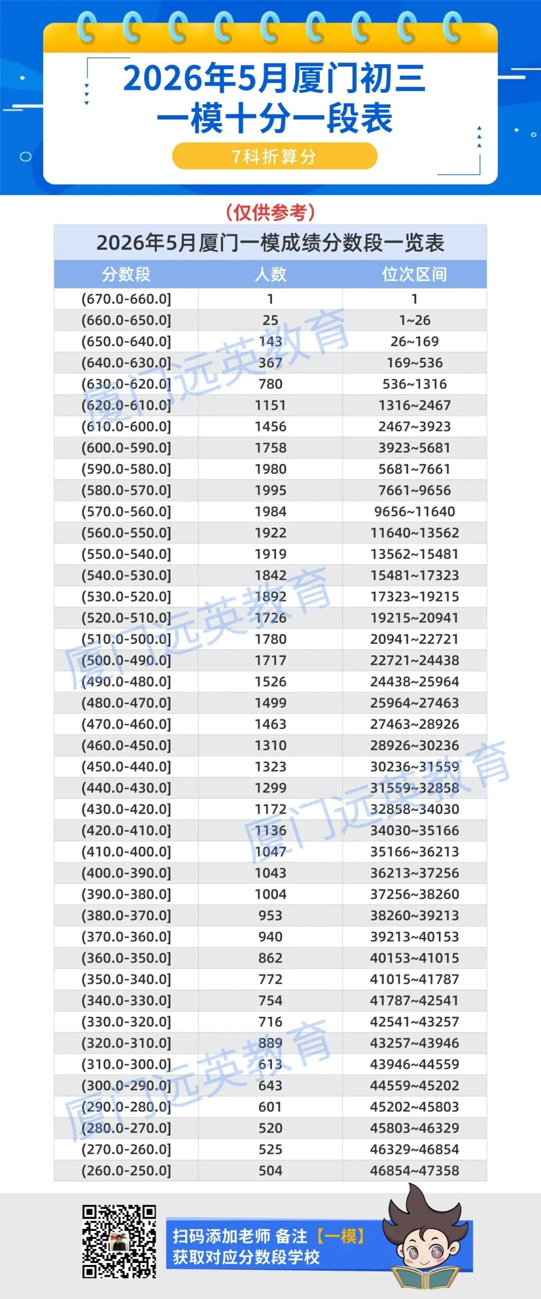 2026厦门中考5.3万人!一模后别只看分数,教你3步确定参考志愿! 第4张