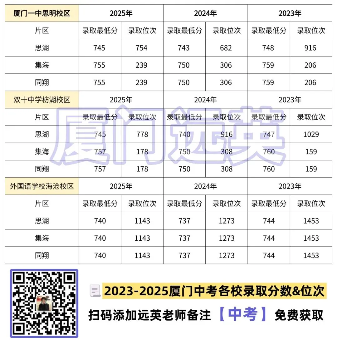 2026厦门中考5.3万人!一模后别只看分数,教你3步确定参考志愿! 第5张