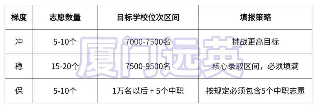 2026厦门中考5.3万人!一模后别只看分数,教你3步确定参考志愿! 第6张